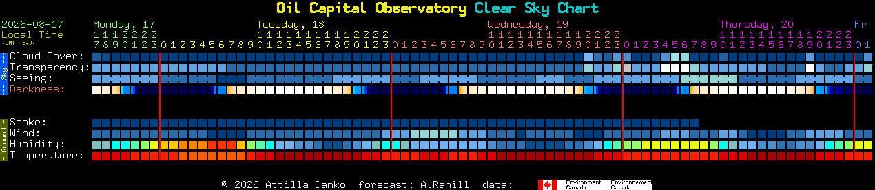 Current forecast for Oil Capital Observatory Clear Sky Chart