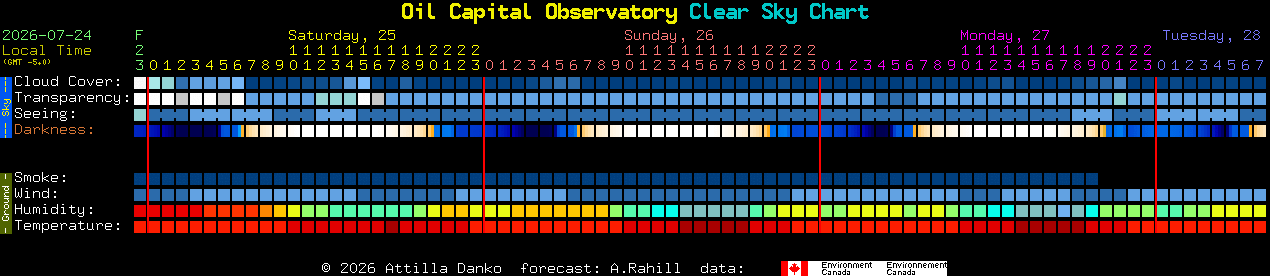 Current forecast for Oil Capital Observatory Clear Sky Chart