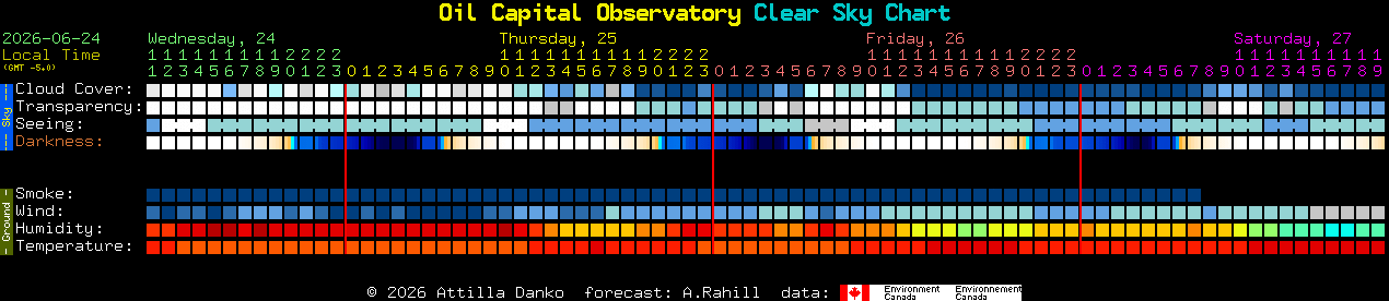 Current forecast for Oil Capital Observatory Clear Sky Chart