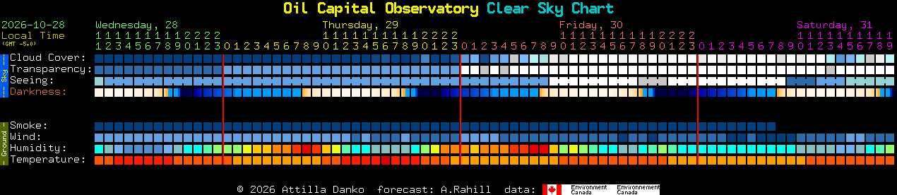 Current forecast for Oil Capital Observatory Clear Sky Chart