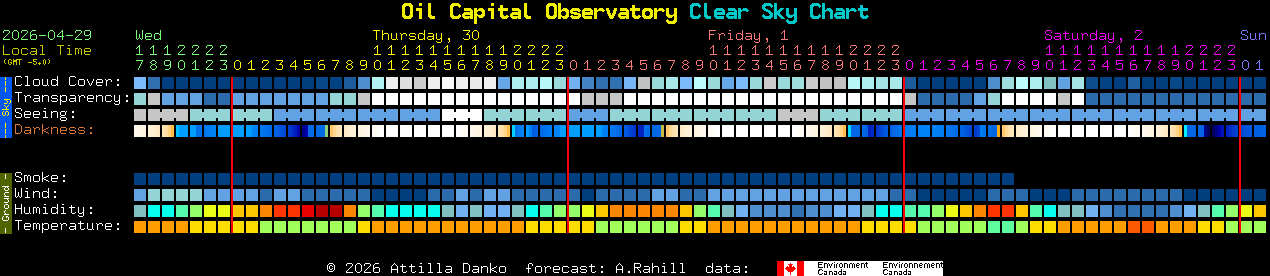 Current forecast for Oil Capital Observatory Clear Sky Chart