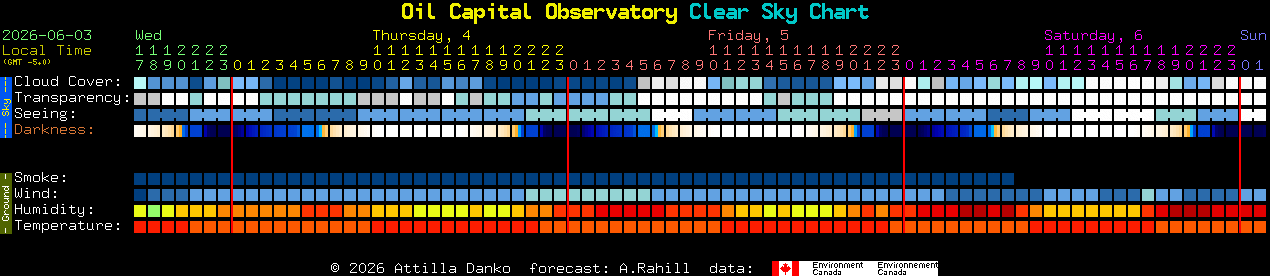 Current forecast for Oil Capital Observatory Clear Sky Chart