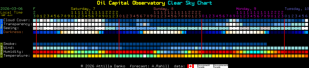 Current forecast for Oil Capital Observatory Clear Sky Chart
