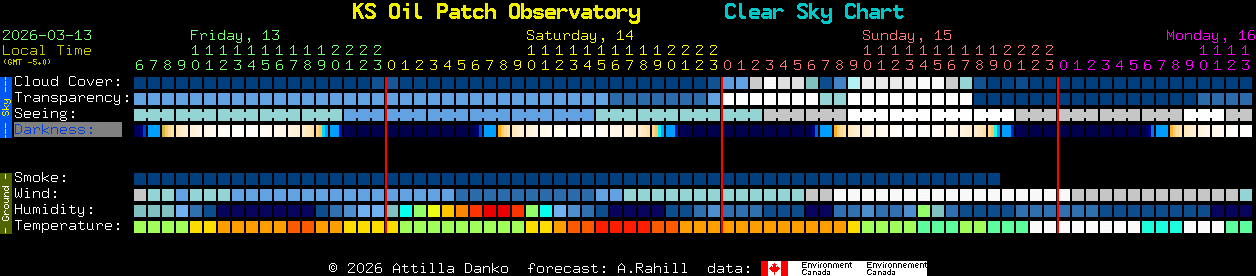 Current forecast for KS Oil Patch Observatory Clear Sky Chart