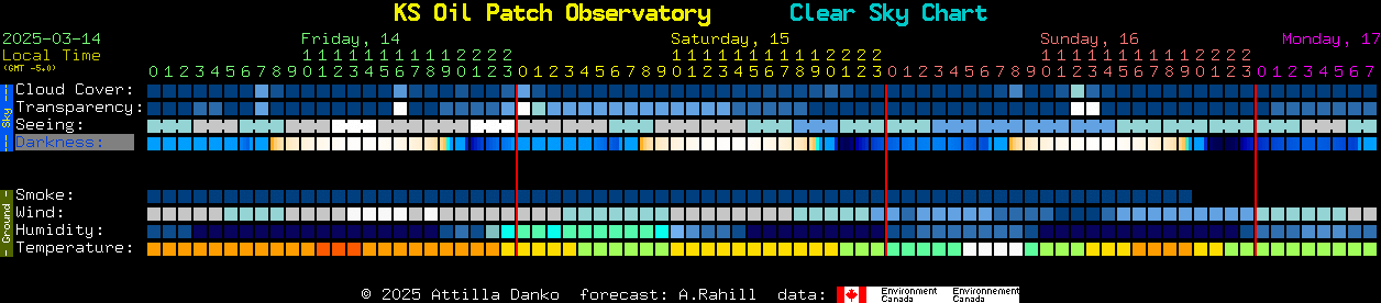 Current forecast for KS Oil Patch Observatory Clear Sky Chart