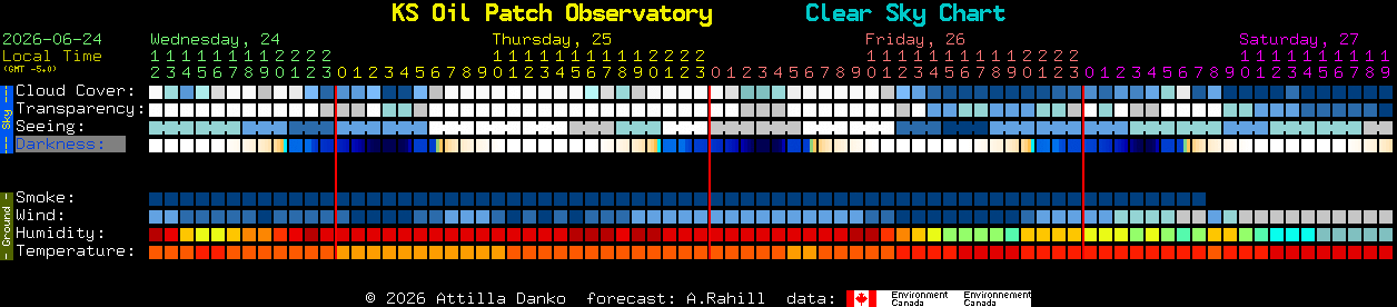 Current forecast for KS Oil Patch Observatory Clear Sky Chart
