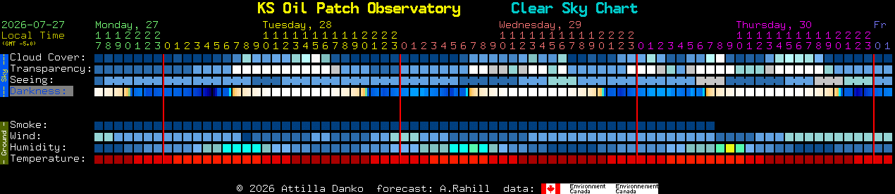 Current forecast for KS Oil Patch Observatory Clear Sky Chart