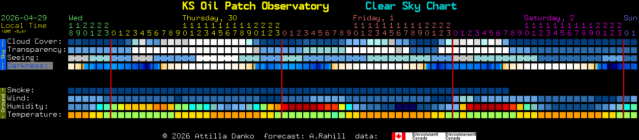 Current forecast for KS Oil Patch Observatory Clear Sky Chart