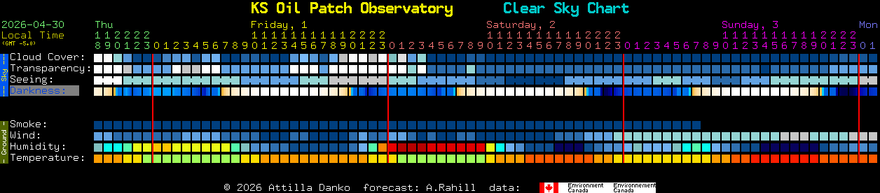 Current forecast for KS Oil Patch Observatory Clear Sky Chart