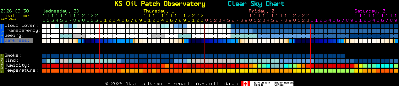 Current forecast for KS Oil Patch Observatory Clear Sky Chart