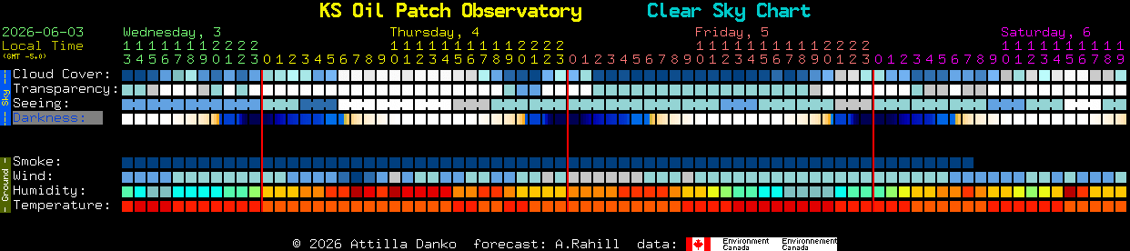 Current forecast for KS Oil Patch Observatory Clear Sky Chart