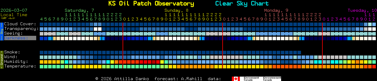 Current forecast for KS Oil Patch Observatory Clear Sky Chart
