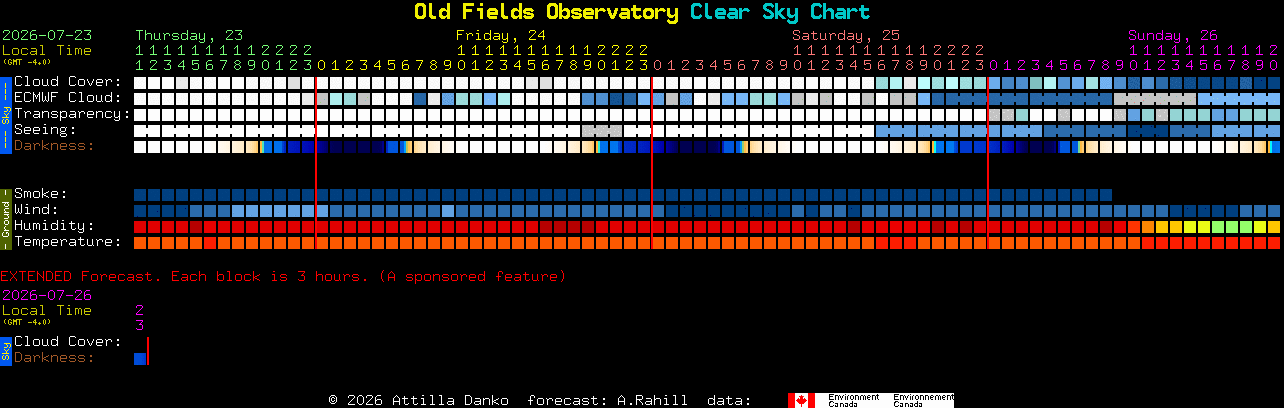 Current forecast for Old Fields Observatory Clear Sky Chart