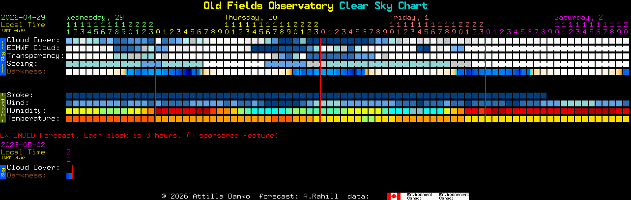 Current forecast for Old Fields Observatory Clear Sky Chart