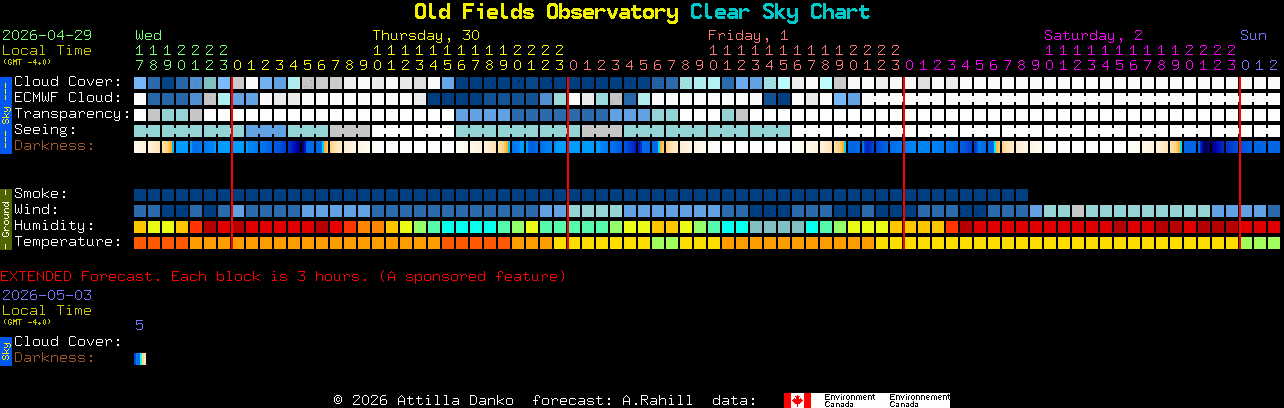 Current forecast for Old Fields Observatory Clear Sky Chart
