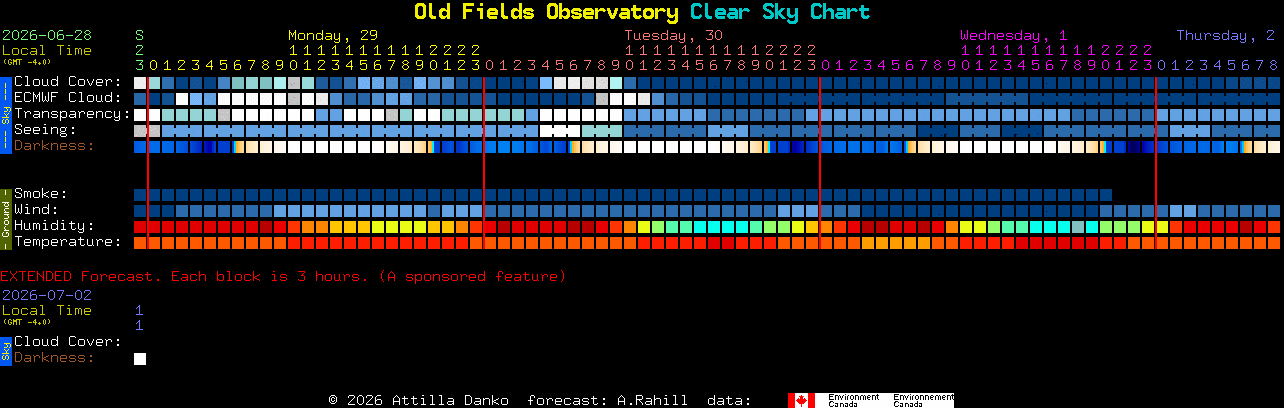Current forecast for Old Fields Observatory Clear Sky Chart