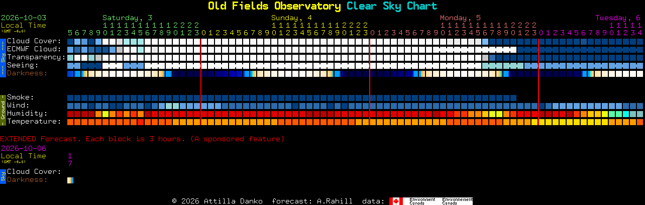 Current forecast for Old Fields Observatory Clear Sky Chart