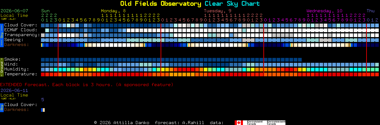 Current forecast for Old Fields Observatory Clear Sky Chart