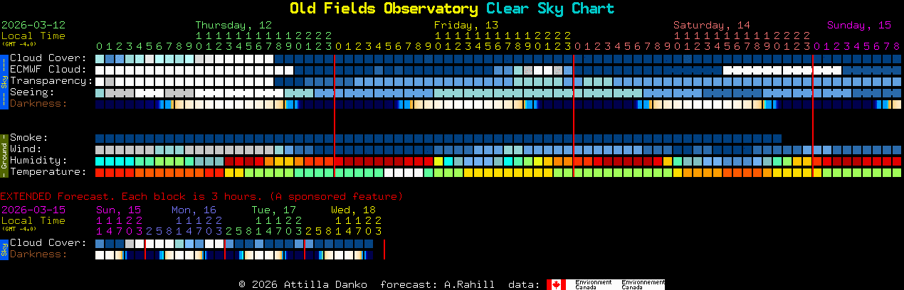 Current forecast for Old Fields Observatory Clear Sky Chart