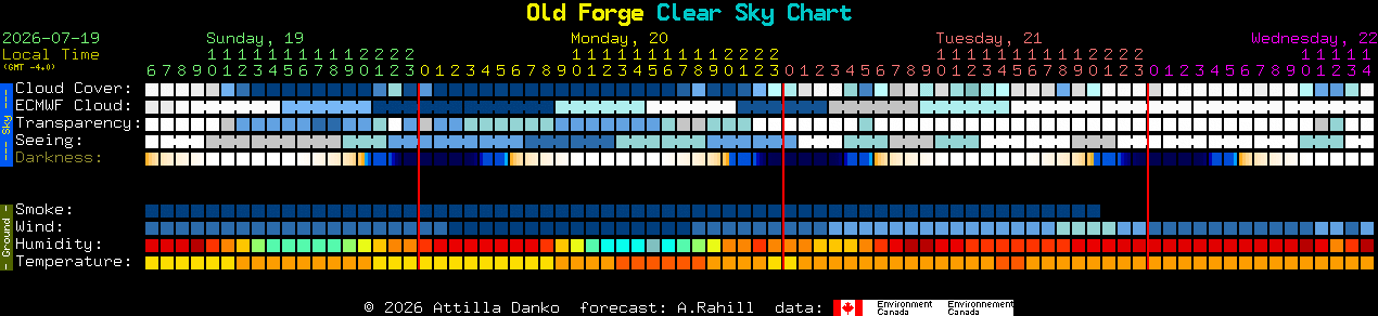 Current forecast for Old Forge Clear Sky Chart