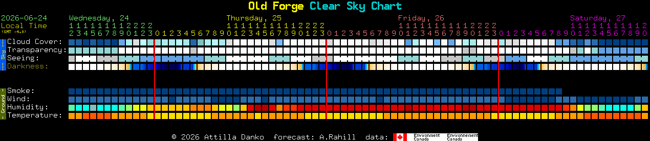 Current forecast for Old Forge Clear Sky Chart