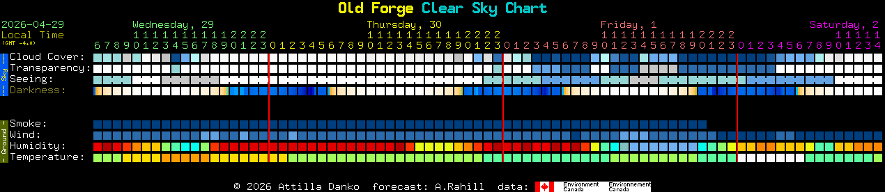 Current forecast for Old Forge Clear Sky Chart