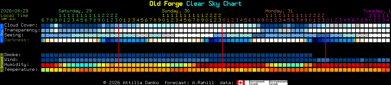 Current forecast for Old Forge Clear Sky Chart