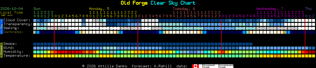 Current forecast for Old Forge Clear Sky Chart