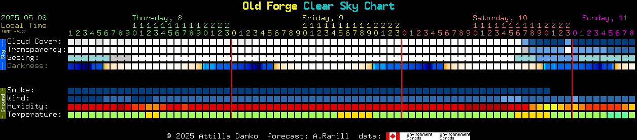 Current forecast for Old Forge Clear Sky Chart