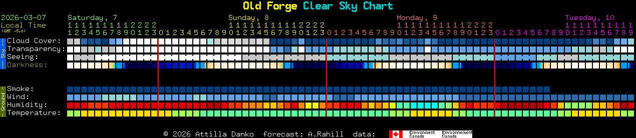 Current forecast for Old Forge Clear Sky Chart