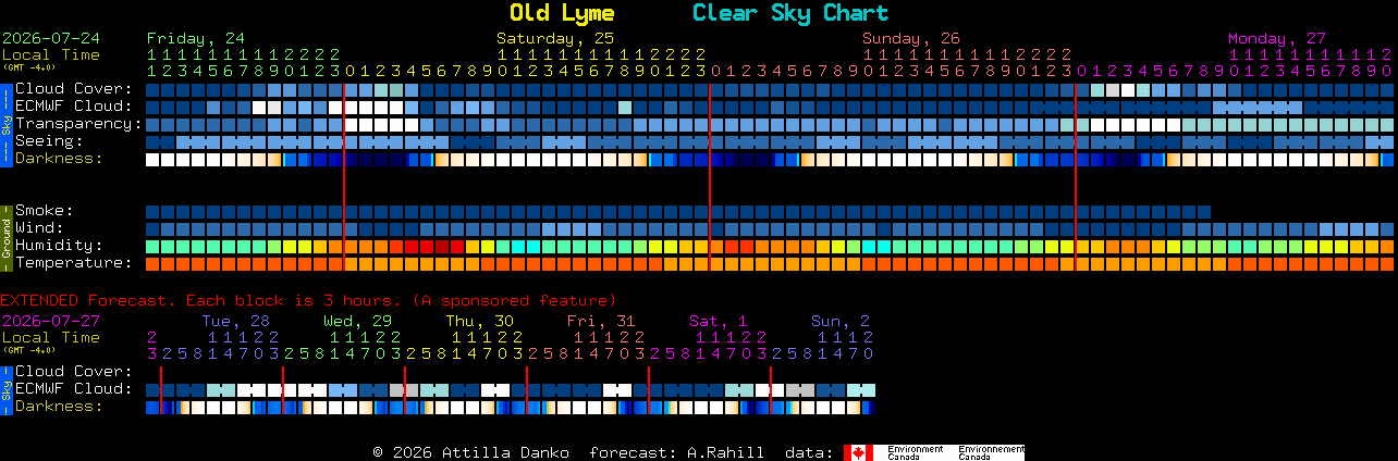 Current forecast for Old Lyme Clear Sky Chart