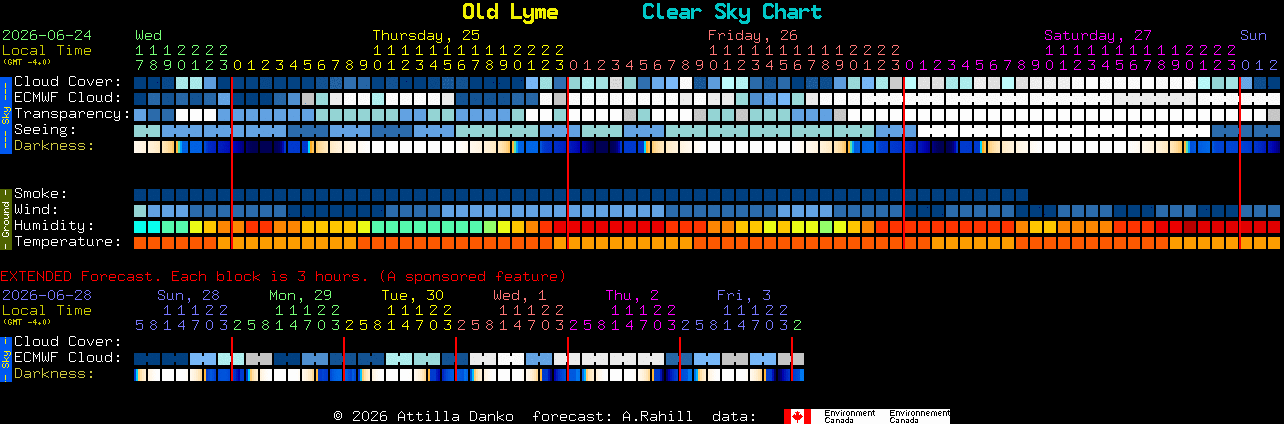 Current forecast for Old Lyme Clear Sky Chart