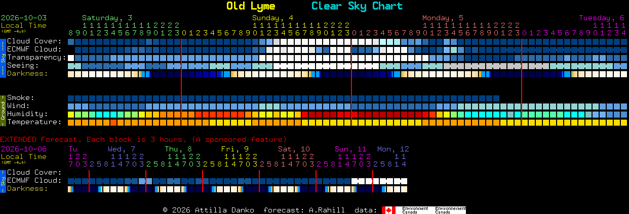 Current forecast for Old Lyme Clear Sky Chart