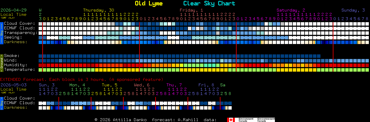 Current forecast for Old Lyme Clear Sky Chart