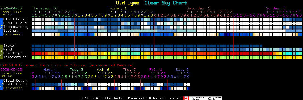Current forecast for Old Lyme Clear Sky Chart