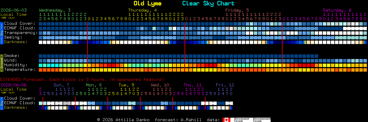 Current forecast for Old Lyme Clear Sky Chart