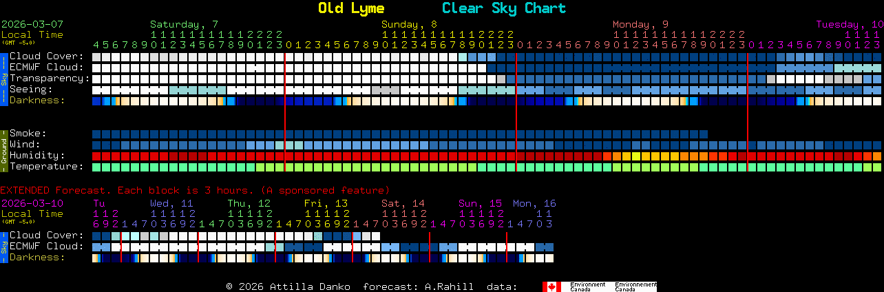 Current forecast for Old Lyme Clear Sky Chart