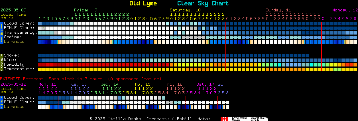 Current forecast for Old Lyme Clear Sky Chart