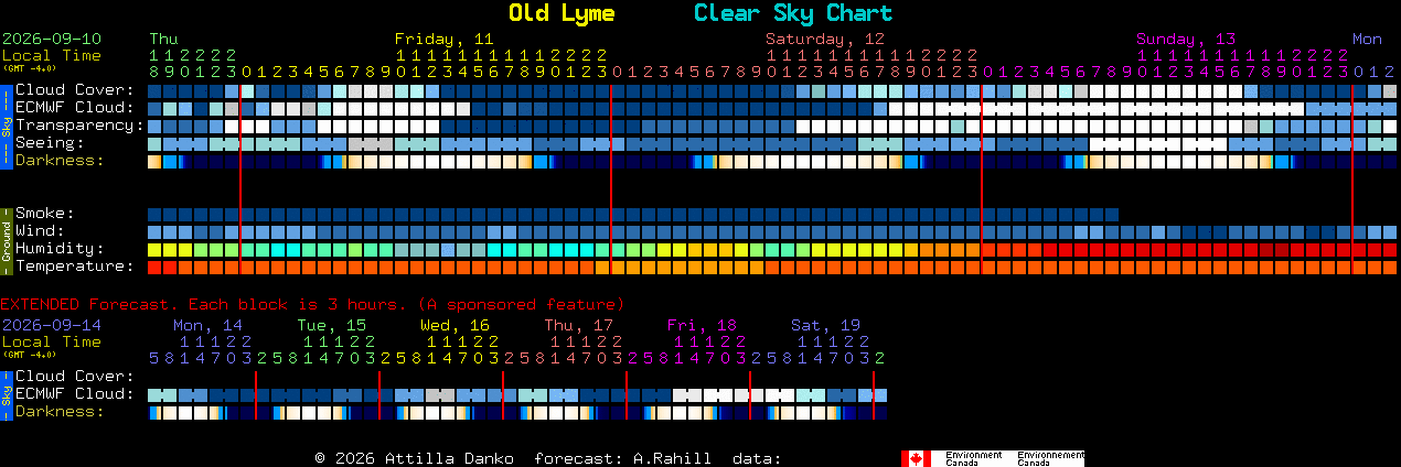 Current forecast for Old Lyme Clear Sky Chart