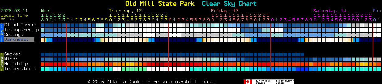 Current forecast for Old Mill State Park Clear Sky Chart