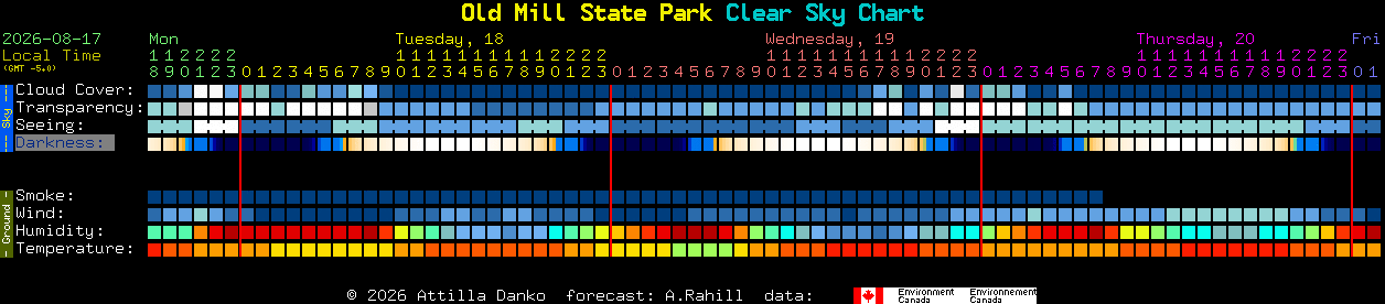 Current forecast for Old Mill State Park Clear Sky Chart