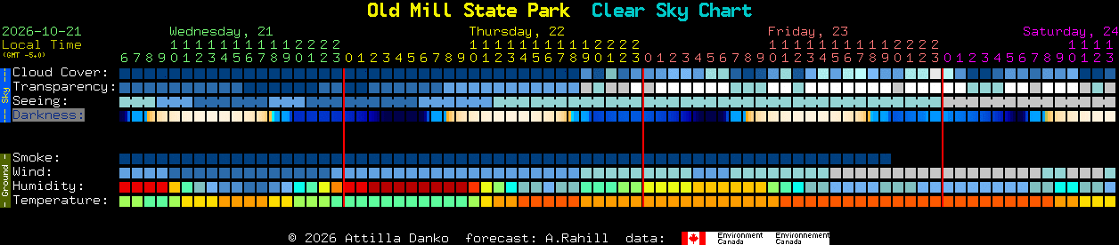 Current forecast for Old Mill State Park Clear Sky Chart