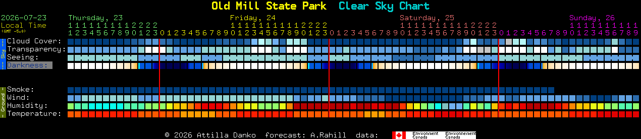 Current forecast for Old Mill State Park Clear Sky Chart