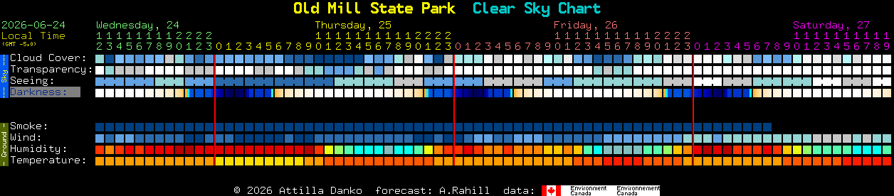 Current forecast for Old Mill State Park Clear Sky Chart