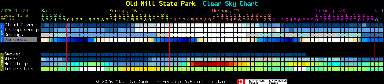 Current forecast for Old Mill State Park Clear Sky Chart