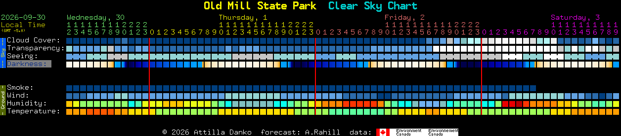 Current forecast for Old Mill State Park Clear Sky Chart
