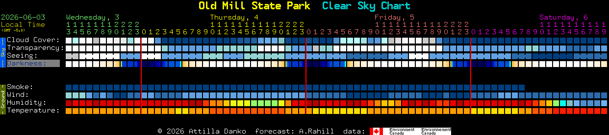 Current forecast for Old Mill State Park Clear Sky Chart