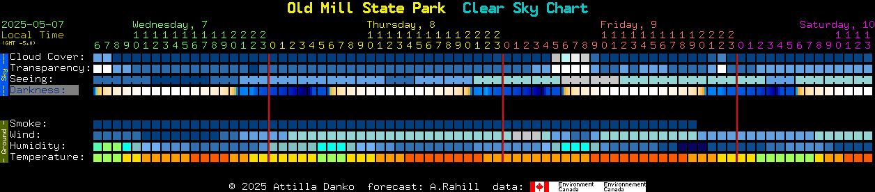 Current forecast for Old Mill State Park Clear Sky Chart