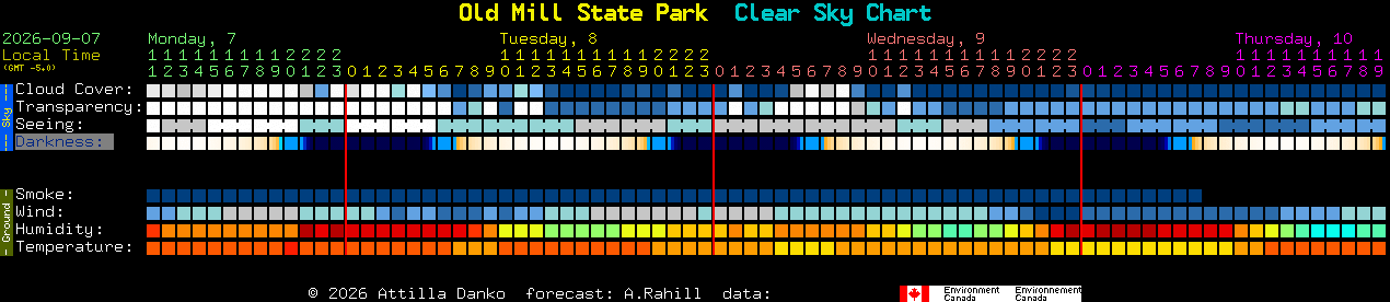 Current forecast for Old Mill State Park Clear Sky Chart