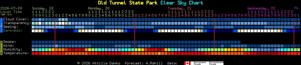 Current forecast for Old Tunnel State Park Clear Sky Chart